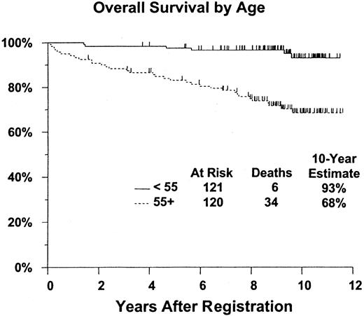 Fig. 2. Survival is significantly better for patients younger than age 55. P < .0001. Figure shows estimated distributions of overall survival (Kaplan-Meier estimates) from date of registration for pentostatin therapy, by age at start of initial therapy. Tick marks indicate patients who were alive at last contact.