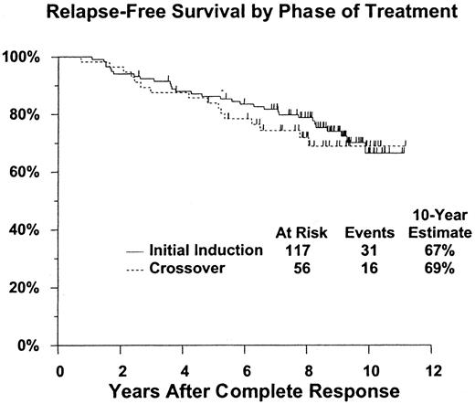 Fig. 3. Relapse-free survival does not differ significantly between those receiving pentostatin as initial induction, compared with those crossed over from interferon therapy (. / P = .57). Figure shows estimated distributions of relapse-free survival (Kaplan-Meier estimates) from date of complete response, by phase of treatment. Tick marks indicate patients who were alive without report of relapse at last contact.