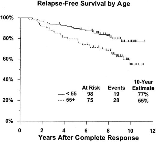 Fig. 4. Relapse-free survival is significantly better for patients younger than age 55. / P = .012. Figure shows estimated distributions of relapse-free survival (Kaplan-Meier estimates) from date of complete response, by age at start of initial therapy. Tick marks indicate patients who were alive without report of relapse at last contact.