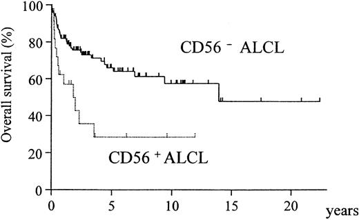 Fig. 3. Overall survival of CD56+ and CD56− ALCL cases. / The CD56+ group has a significantly worse prognosis (P = .002).