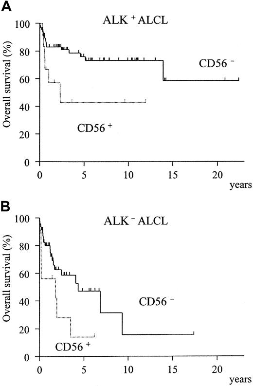 Fig. 4. Prognostic difference between CD56+ and CD56− ALCL according to ALK expression. / The CD56+ group shows a significantly lower survival for both ALK-positive (A, P = .02) and ALK-negative (B,P = .04) subtypes.