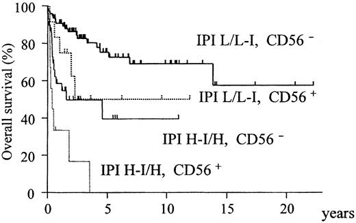 Fig. 5. Overall survival of all ALCL patients stratified according to CD56 expression and IPI category. / The CD56+ and IPI high-intermediate/high subgroups have an extremely poor prognosis (P < .0001).