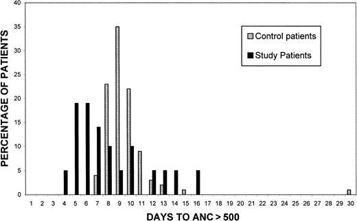 Fig. 4. Engraftment of study patients compared to control patients. / Times to neutrophil engraftment greater than 500/μL of historical control patients (n = 100) and study patients (n = 21) treated with identical high-dose chemotherapy regimens, as described in “Patients, materials, and methods.”