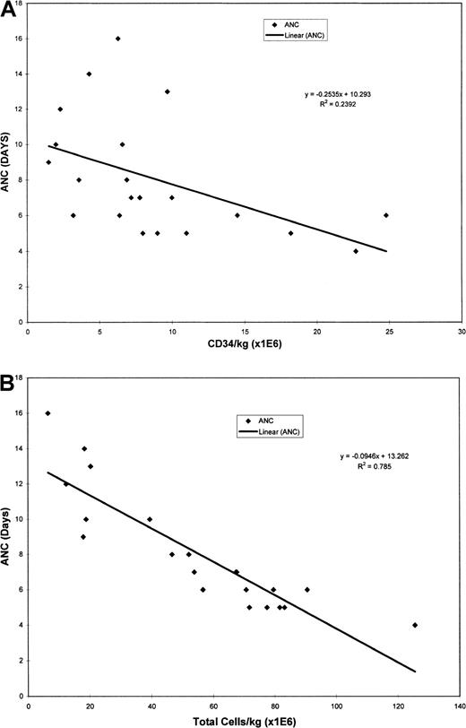 Fig. 5. Correlation of time to dose in neutrophil engraftment. / (A) Correlation between total CD34/kg and time to ANC greater than 500/μL. (B) Total number of nucleated cells from the expansion cultures per kilogram transplanted.