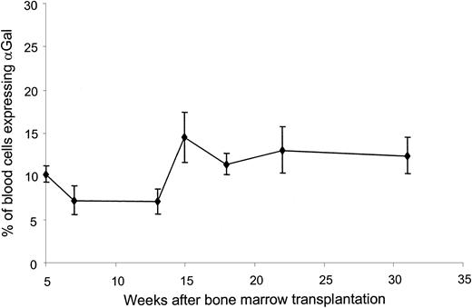 Fig. 2. Long-term expression of αGal epitopes in vivo. / Shown are the percentages of αGal-expressing blood cells as determined by staining with IB4 lectin, followed by flow cytometry in mice reconstituted with LGTA7-transduced bone marrow over a 31-week follow-up period. In all experiments, mice reconstituted with NEOr-transduced marrow were used as negative controls to set flow cytometry analysis gates. The values provided represent the mean and standard deviations from 2 combined experiments containing a total of 14 mice.