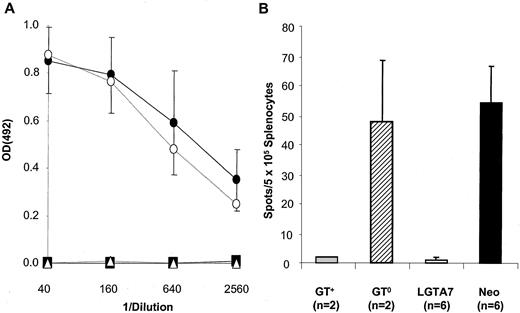 Fig. 4. GT0 mice reconstituted with LGTA7-transduced bone marrow are tolerant to αGal. / Panel A: analysis of αGal reactive IgM serum antibodies in mice reconstituted with either LGTA7- (▪, n = 9), or NEOr-transduced bone marrow (●, n = 9) after immunization with pPBMCs by ELISA. Shown are the mean and standard deviation of combined data from 2 independent experiments. Control GT0 (○) and GT+ (▵) mice immunized at the same time that did not receive a bone marrow transplant are shown for comparison purposes. Panel B: analysis of splenic anti-Gal–producing B-cell frequency by ELISPOT. Shown are values obtained for immunized GT+ mice (░) and GT0 control mice (▨), and mice receiving LGTA7- (■), or NEOr-transduced bone marrow (▪) after immunization. Shown are the mean and standard deviation values for each group. All samples were assayed in duplicate.