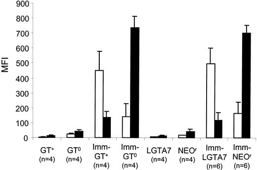 Fig. 5. Analysis of the antipig response in mice that are tolerant to αGal. / Shown are the median fluorescent intensities (MFI) obtained by indirect staining of pPBMCs with sera from either control GT+ or GT0 mice, as well as mice reconstituted with LGTA7- or NEOr-transduced bone marrow. Values for unimmunized and immunized (Imm) groups are shown. Antipig IgG (■) and IgM (▪) antibodies are shown. The values plotted represent the mean and standard deviation of MFI for each group.