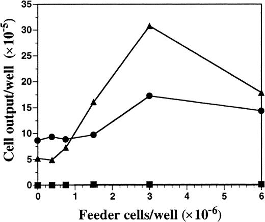 Fig. 2. Cell output from FL versus SCF-supplemented low–cell-density BM cultures in the presence of titrated BM cells with the use of transwell plates. / BM cells at low density (2 × 105 cells per milliliter) were cultured in the lower chambers of transwell plates, separated by a 0.4-μm filter from the titrated feeder cells in the upper chambers. Cells in the upper and lower chambers were cultured in either culture medium alone (▪), 100 ng/mL of FL (▴), or 100 ng/mL SCF (●) for 10 days and then harvested from the lower chamber, counted, and analyzed for expression of cell-surface antigens by flow cytometry. Results shown are representative of 3 experiments.
