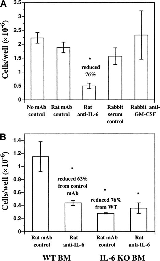 Fig. 3. DC development from BM cells cultured in FL. / DC development from BM cells cultured in FL requires endogenous IL-6, but not GM-CSF. (A) C57BL/6 BM cells were cultured in FL plus anti–mIL-6 (murine IL-6) mAb, anti–mGM-CSF mAb, or control antibodies for 9 days as described in “Materials and methods.” Replicate wells (n = 3) were harvested and scored for cellularity. (B) C57BL/6 or IL-6 gene KO BM cells were cultured in FL plus anti–mIL-6 or control mAb for 9 days as described in “Materials and methods.” Replicate wells (n = 3) were harvested and scored for cellularity and results are presented as mean ± SD. Each experiment was performed a minimum of 3 times. *Significantly different from normal BM cells cultured in FL plus rat mAb isotype control (P < .05).