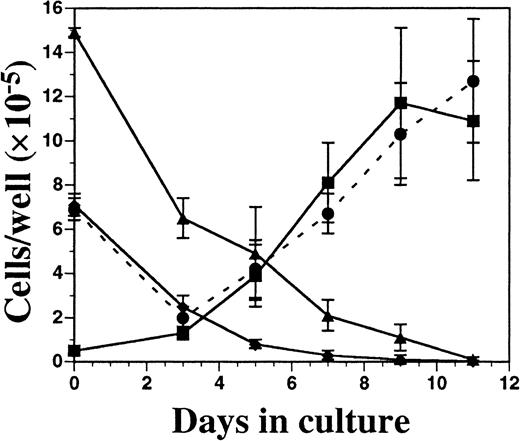 Fig. 4. Kinetics of DC development from FL-supplemented C57BL/6 BM cultures. / BM cells were cultured in FL at 1 × 106 cells per milliliter and, on days 3, 5, 7, 9, and 11 of culture, were harvested for enumeration of cells and analyzed for the expression of Gr-1 (▴), CD19 (♦), CD11c (▪), and MHC class II (●). Results are presented as the mean ± SD from 3 separate experiments. Day 0 data were generated from freshly isolated BM cells. Gates for flow cytometric analysis were determined with the use of isotype controls as described in “Materials and methods.” Analysis was performed a minimum of 3 times for each cell-surface marker.
