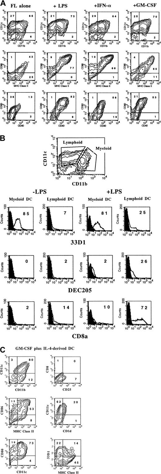 Fig. 6. Flow cytometric analysis of activated BM-derived DCs. / (A) FL-supplemented BM cells from C57BL/6 mice were cultured for 9 days and stimulated with LPS, IFN-α, or GM-CSF during the last 24 hours of culture. (B) Three-color analysis of FL-derived (± LPS) DCs with CD11b and CD11c used to define myeloid- and lymphoid-type DCs. (C) DCs generated in BM cultures supplemented with GM-CSF and IL-4 for 7 days. Gates were determined with the use of isotype controls as described in “Materials and methods.” Results shown are representative of more than 5 experiments.