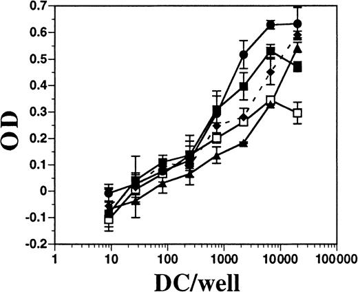 Fig. 8. Comparison of allo-stimulatory activity of FL-derived and GM-CSF plus IL-4–derived DCs. / DCs were enriched from spleens of mice treated with FL and generated from the BM of C57BL/6 mice cultured in GM-CSF plus IL-4 or in FL, as described in “Materials and methods.” Splenic-derived DCs from mice treated with FL for 10 days (■) and BM-derived DCs from cultures using GM-CSF and IL-4 (●), FL alone (▴), FL plus IFN-α (♦ and dashes), or FL plus LPS (▪) were cultured at various numbers in the presence of a constant number (1 × 105 per well) of T cells from DBA/2 mice for 4 days. Alamar blue was added for another 24 hours before measuring optical density (OD). DBA/2 T cells alone gave a mean OD of −0.044 ± 0.031. Background OD from DCs alone was subtracted from DCs with T cells.