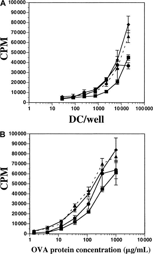 Fig. 9. Comparison of antigen processing and presentation by DCs generated from FL-supplemented or GM-CSF plus IL-4–supplemented BM cultures. / (A) Splenic-derived DCs from mice treated with FL for 10 days (▪) and BM-derived DCs from cultures using GM-CSF and IL-4 (●), FL alone (▴ and dashes), or FL plus LPS (♦) were cultured with constant OVA protein (300 μg/mL) and 1 × 105 cells per well OVA-specific D011.10 T cells. (B) DC and T cells were cultured at constant concentrations (2 × 104 DCs per well), and OVA protein was titrated. T-cell proliferation was measured on day 5 for both assays. Background counts from OVA-specific T cells cultured without DCs in OVA protein (300 μg/mL) were fewer than 4000 cpm, and T cells without OVA protein and with DCs (2 × 104 DCs per well) were fewer than 1000 cpm. Background counts from DCs alone were fewer than 1000 cpm. Data represented are the mean ± SD of triplicate wells, and the experiement was performed 5 times.