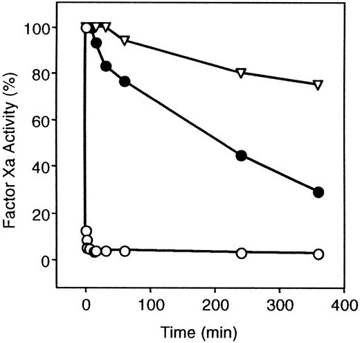 Fig. 1. Inhibition of factor Xa by ZPI. / ZPI inhibition of factor Xa is shown in the presence and absence of PZ. Mixtures containing factor Xa (5 nmol/L), phospholipids (15 μmol/L), CaCl2 (4 mmol/L), with or without PZ (40 nmol/L), were constructed in HSA at room temperature, and the reaction was initiated by the addition of ZPI (69 nmol/L). Samples were removed at various times and diluted in HSA, and remaining factor Xa activity was determined by coagulation assay. ▿, without PZ or ZPI; ○, ZPI with PZ; and ●, ZPI without PZ.