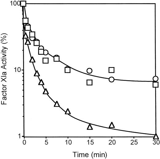 Fig. 6. Inhibition of factor XIa by ZPI. / Mixtures containing factor XIa (1 nmol/L), with or without high molecular weight kininogen (HK, 0.5 μmol/L), and with or without heparin (0.20 U/mL), were constructed in HSA at room temperature, and the reactions were initiated by the addition of ZPI (69 nmol/L). Remaining factor XIa activity was determined by amidolytic assay. ○, factor XIa alone; ■, factor XIa with HK; ▵, factor XIa with heparin.