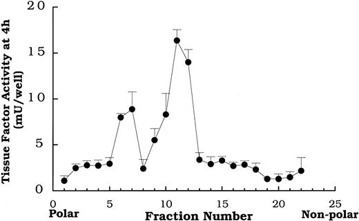 Fig. 5. Tissue factor pathway activity at 4 hours induced by serial fractions of oxidized LDL lipids separated by reverse phase HPLC. / Fractions obtained from HPLC separation of the total lipid extract from oxidized LDL were added to rat aortic smooth muscle cells at 400 μg protein equivalents/mL 4 hours before tissue factor pathway assay. Data represent means ± SD of 4 wells per treatment. Data are from an experiment representative of multiple experiments.