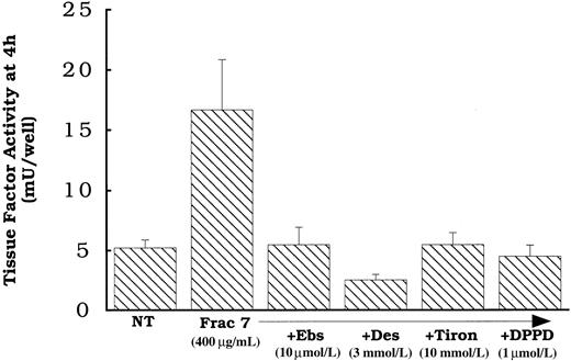 Fig. 6. Effect of antioxidant treatments on fraction 7 induction of surface tissue factor pathway activity. / Fraction 7 (see Figure 5) at a level equivalent to 400 μg protein of intact oxidized LDL per milliliter was added to rat aortic smooth muscle cells for 4 hours before tissue factor assessment. Cells were pretreated with either DPPD (1 μmol/L), ebselen (10 μmol/L), Tiron (10 mmol/L), or desferoximine (3 mmol/L) overnight before and during the addition of fraction 7. NT indicates no treatment (solvent) control. Data represent means ± SD of 4 wells per treatment.