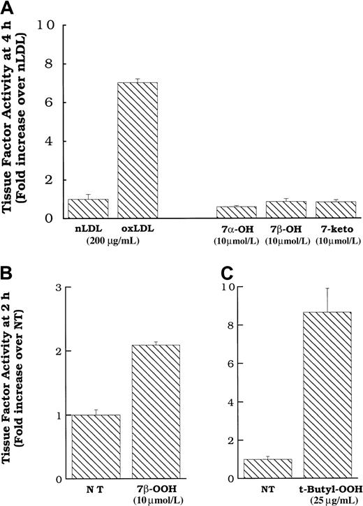 Fig. 7. Cell surface tissue factor pathway activity in response to 7α- or 7β-hydroxycholesterol, 7-ketocholesterol, 7β-hydroperoxycholesterol, or t-butyl hydroperoxide. / (A) Oxidized LDL, native LDL (200 μg cholesterol/mL), 7α- or 7β-hydroxycholesterol (10 μmol/L) or 7-ketocholesterol (10 μmol/L) was added to rat aortic smooth muscle cells, and surface tissue factor pathway activity was measured 4 hours later. 7β-Hydroperoxycholesterol (10 μmol/L, B) or t-butyl hydroperoxide (25 μg/mL, C) was added to rat aortic smooth muscle cells, and surface tissue factor pathway activity was measured 2 hours later. Data represent means ± SD of 4 wells per treatment. Data are from experiments representative of multiple experiments at 2 and 4 hours.
