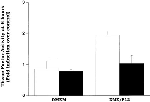 Fig. 8. Mildly oxidized LDL can induce surface tissue factor pathway activity. / Cells in DMEM or DME/F12 were treated with LDL (200 μg protein/mL) for 6 hours before assessment of tissue factor pathway activity. Cells were pretreated with solvent (control, ■) or ebselen (10 μmol/L, ▪) overnight before and during the addition of LDL. Data represent fold induction over DMEM, lipoprotein-free control. DMEM and DME/F12 lipoprotein-free controls yielded identical tissue factor pathway activity. Data represent means ± SD of 4 wells per treatment.
