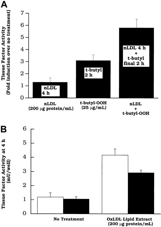 Fig. 9. t-Butyl hydroperoxide can activate the tissue factor pathway involving new synthesized protein induced by native LDL; oxidized LDL lipid extracts can activate surface tissue factor without new protein synthesis. / (A) Rat aortic smooth muscle cells were treated without or with LDL (200 μg protein/mL). Two hours later t-butyl hydroperoxide (25 μg/mL) was added to the wells of the groups indicated. After an additional 2 hours, surface tissue factor activity was assayed in all wells. (B) Total lipid extracts of oxidized LDL, at a concentration equivalent to 200 μg protein/mL of intact lipoprotein were added to rat aortic smooth muscle cell layers. Some were treated with cycloheximide (20 μmol/L; filled bars) 30 minutes before, and concurrent with lipid treatment. Tissue factor pathway activity was measured after 2 hours of lipid treatment. Data represent means ± SD of 4 wells per treatment.