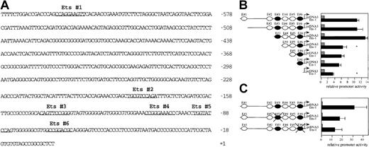 Fig. 7. The. / Flk-1 promoter contains 2 functional Ets sites.(A) Nucleotide sequence and putative Ets binding sites of theFlk-1 promoter spanning bp −640 to +16. Sequences matching putative Ets binding sites are underlined. The nucleotide sequence of the Flk-1 promoter spanning bp −640 to bp +299 is deposited in GenBank (accession number AF 153057). (B) 5′-Deletion analysis of the Flk-1 promoter. Luciferase reporter gene constructs were cotransfected with either a c-Ets1 expression vector (black bars) or pcDNA3 (gray bars) as control. Values that are significantly (P < .05, Student t test) below the corresponding values of the previous construct are marked with an asterisk. (C) Mutational analysis of the Ets sites E#3 and E#6. Luciferase reporter gene constructs containing the 939-bpFlk-1 promoter with the wild-type sequence or mutations in the Ets sites E#3 or E#6 (black cross) were cotransfected with either a c-Ets1 expression vector (black bars) or pcDNA3 (gray bars). The sequence 5′-CGGA-3′ of the Ets sites E#3 or E#6 (see Figure 6) was mutated to 5′-CccA-3′. The activation of both mutant promoters by c-Ets1 was significantly lower (P < .05; Studentt test) than the activation of the wild-type promoter by c-Ets1. The promoter activities of the pcDNA3 transfections in A and B were arbitrarily set at 1, and promoter activities were determined as described in “Materials and methods.” The relative induction levels shown in B and C are not directly comparable because the 5′-UTR is lacking in the constructs used for the analysis in B.