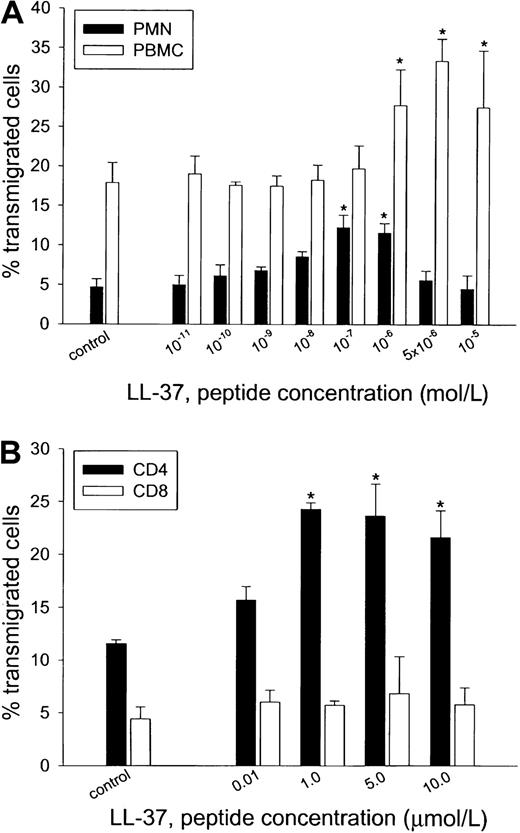 Fig. 6. Chemotactic activity for various concentrations of LL-37. / Polymorphonuclear (PMN) leukocytes and PBMC (A) and CD4+and CD8+ lymphocytes (B) were assessed for chemotactic response by using a 48-well microchemotaxis chamber. PMN cells and PBMC both showed concentration-dependent migration to LL-37, over a range of 0.1 μmol/L to 1 μmol/L (PMN cells) or 1 μmol/L to 10 μmol/L (PBMC). Typing of PBMC subtypes revealed a chemotactic response of CD4 lymphocytes to LL-37, whereas the peptide was ineffective in activating CD8 cells for migration. The results shown are the mean ± SD values of triplicates in 4 to 5 assays performed with leukocytes from different donors. * indicates significant difference from leukocytes not exposed to peptide (P = .01).