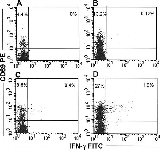Fig. 1. IFN-γ secretion and CD69 up-regulation in CD8 T cells from representative subject 307 in response to stimulation with HIV-infected CD4 T cells is enhanced in the presence of IL-2. / Immunomagnetically isolated CD8+ T cells were stimulated with uniformly HIV-infected CD4 T cells in the presence (D) or absence (B) of 600 IU/mL of IL-2. Cultures stimulated with uninfected CD4 blasts in the presence (C) or absence (A) of IL-2 served as controls. Cells were incubated overnight in the presence of Brefeldin A and then stained externally for CD8-Cy5 and CD69-PE and internally for IFN-γ FITC.