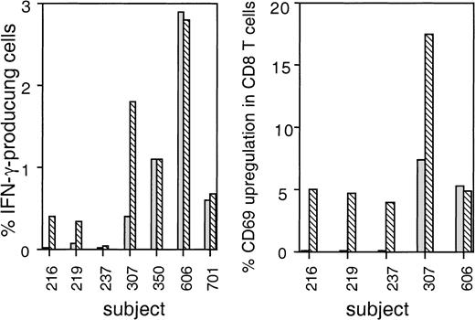 Fig. 2. IFN-γ production and CD69 up-regulation in HIV-specific CD8 T cells is IL-2 dependent in some seropositive subjects. / CD8 T cells from seropositive subjects were stimulated with uniformly HIV-infected CD4 T cells, as in Figure 1. CD8 T cells stimulated with infected CD4 T-cell blasts in the presence (▧) or absence (░) of IL-2 were stained for IFN-γ (A) and CD69 (B). Data shown are the results after subtracting the values obtained with uninfected CD4 blasts under the same culture conditions.