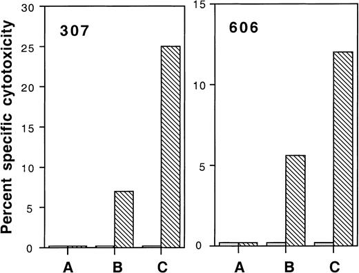 Fig. 3. PBMC cultured overnight in IL-2 exhibit enhanced cytolytic ability against HIV-infected CD4 T-cell targets. / Autologous HIV-infected (▧) and uninfected (░) CD4 T-cell blasts were used as targets. Effector cells were thawed PBMC (A) or were cultured overnight in the absence (B) or presence (C) of IL-2 and were tested at an E:T ratio of 100:1.