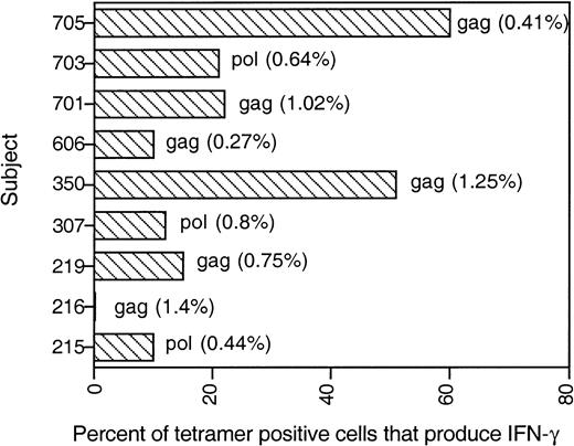 Fig. 6. Only a fraction of tetramer-binding cells secretes IFN-γ in response to the tetrameric peptide. / IFN-γ production, assayed as described in Figure 5, is shown for all subjects tested. Numbers adjacent to each bar represent the percentage of tetramer-positive CD8 T cells for each subject.