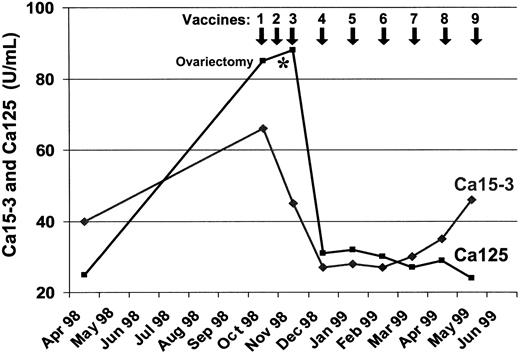 Fig. 1. Levels of Ca125 and Ca15-3 tumor markers in serum of patient no. 8 with metastatic breast cancer during the vaccination with MUC1 peptide-pulsed DCs.