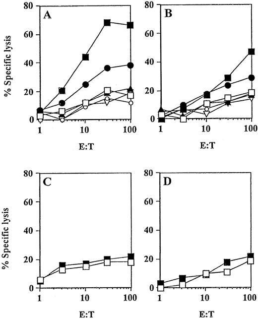 Fig. 5. Peptide-specific CTL responses induced in vivo (patient no. 8) by MUC1 peptide-pulsed DCs. / DCs were pulsed with the synthetic peptides derived from MUC1 and incubated with PBMNCs obtained before (C, D) or after 3 vaccinations with M1.2 and M1.1 peptides (A and B, respectively, ▪) to assess a MHC class I-restricted CTL response in vitro. Cytotoxic activity of induced CTLs was determined after one restimulation in a standard 51Cr-release assay using MCF-7 (HLA-A2+/MUC1+, ●) and T-2 (HLA-A2+) cells as targets pulsed for 2 hours with 25 μg of the cognate peptide (▪) or irrelevant HIV peptide (■). Control targets included K562 cells (▴), Croft cells (▿), and SK-OV-3 cells (○).