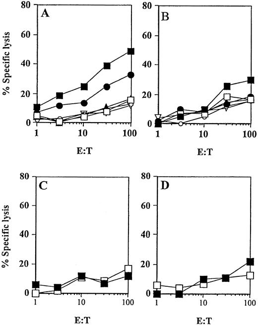 Fig. 6. Peptide-specific CTL responses induced in vivo (patient no. 2) by immunizations with HER-2/neu peptide-pulsed DCs. / DCs were pulsed with the synthetic peptides derived from HER-2/neu and incubated with PBMNCs obtained before (C,D) or after 3 vaccinations with E75 (▪, A,C) or GP2 (▪, B,D) peptides to assess a MHC class I–restricted CTL response in vitro. Cytotoxic activity of induced CTL was determined after one restimulation in a standard51Cr-release assay using A498 (HLA-A2+/HER-2/neu+, ●) and T-2 (HLA-A2+) cells as targets pulsed for 2 hours with 25 μg of the cognate peptide (▪) or irrelevant HIV peptide (■). K562, ▴; Croft cells (▿); SK-OV-3 cells (○).
