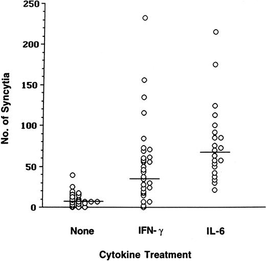 Fig. 1. Fusion of MDMs with T-tropic envelope-expressing cells is increased in the presence of IFN-γ or IL-6. / MDMs cultured in the absence or in the presence of IFN-γ or IL-6 were mixed with the effector TF228 cells expressing IIIB (BH8) envelope. Syncytia were scored after 18 hours.