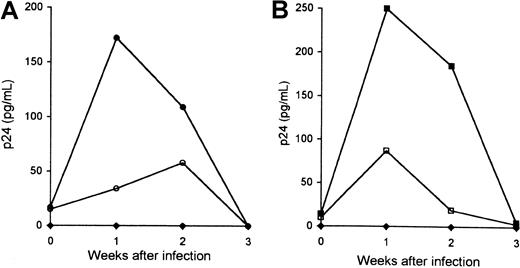 Fig. 3. Kinetics of in vitro productive infection of macrophages with T-tropic HIV-1. / Six-day MDMs cultured in the absence of cytokines (○, ■) or in the presence of IFN-γ (●) (A) or IL-6 (▪) (B) were infected with HIVLAI. Infected MDMs were cultured in the presence of cytokines. Viral replication was monitored by p24 measurements. Control cultures included uninfected MDMs (♦). Data represent 3 experiments performed with macrophages derived from different individuals.