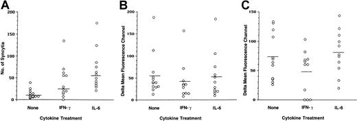 Fig. 4. IFN-γ and IL-6 induce an increase in fusion of MDM with T-tropic envelopes in the absence of an increase in CXCR4 surface expression. / (A) MDMs untreated or treated with cytokines were cocultured with IIIB-envelope–expressing cells (TF228). Syncytia were scored after 18 hours. Aliquots of MDMs used for the fusion assay were stained with anti-CXCR4 (12G5) (B) and with anti-CD4 monoclonal antibodies (C). The ΔMFCs were calculated by subtracting the isotope control MFC from the experimental values. Results from 12 separate experiments are presented.
