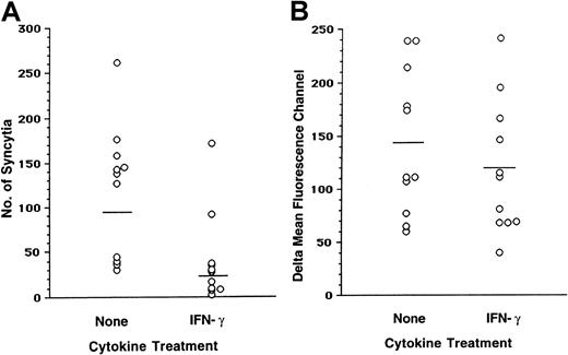 Fig. 7. IFN-γ induced decrease in the fusion of MDM with M-tropic envelopes and reduction in the surface CCR5. / (A) Fusion was set up between MDMs cultured in the absence or in the presence of IFN-γ and effector 12E1 cells infected with recombinant vaccinia virus expressing M-tropic envelope (vCB28, JR-FL). Syncytia were scored after 18 hours. (B) The same MDMs were stained with anti-CCR5 2D7 monoclonal antibody. The ΔMFC was calculated as described in Figure 4. The results represent 11 separate experiments.