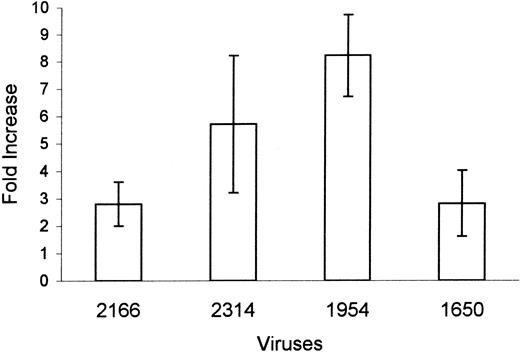 Fig. 8. IL-6 induced an increase in productive infection of MDM with primary viral isolates. / Six-day MDMs cultured in the absence or in the presence of IL-6 were infected with X4 HIV-1 primary viral isolates: 2166 (clade E), 2314 (clade BF), 1954 (clade D), and 1650 (clade A). Infected MDMs were cultured in the presence of cytokines. Viral replication was monitored by p24 measurements. Data represent fold increase ± SEM in p24 production (day 17) from the duplicate cultures of IL-6–treated macrophages compared with p24 production in infected macrophages in the absence of cytokine.