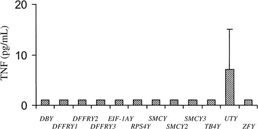 Fig. 1. TNF production by HLA-B60 HY CTL after stimulation with HeLa transfected with UTY and HLA-B60 cDNA. / HeLa cells were cotransfected with indicated Y-specific cDNA and HLA-B60 cDNA. Forty-eight hours after transfection, HLA-B60 HY CTL was added. Culture supernatants were harvested 1 day later and tested for TNF production.