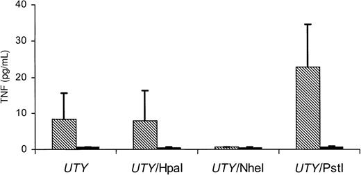 Fig. 3. TNF production by HLA-B60 HY CTL after stimulation with HeLa transfected with UTY cDNA. / HeLa cells were transfected with UTY or UTYdeletion mutants cDNA and HLA-B60 cDNA (▧), or without HLA-B60 cDNA (▪). Forty-eight hours after transfection, HLA-B60 HY CTL was added. Culture supernatants were harvested 1 day later and tested for TNF production.