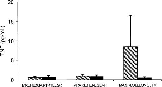 Fig. 4. Minigene encoding H-Y epitope is recognized by the HLA-B60 HY CTL. / HeLa cells were transfected with UTY minigene cDNA 79-120, 172-216, or 484-522 together with HLA-B60 cDNA (▧), or with UTY minigene cDNA only (▪). Forty-eight hours after transfection, HLA-B60 HY CTL was added. Culture supernatants were harvested 1 day later and tested for TNF production.