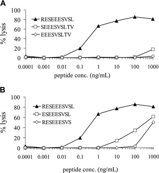 Fig. 5. Specific lysis of RESEEESVSL-loaded female EBV-LCL target cells by the HLA-B60 HY CTL. / Female HLA-B60+ EBV-LCL cells were 51Cr-labeled for 1 hour. After washing, the cells were incubated for 1 hour with UTY-derived peptides at various concentrations. HLA-B60 HY CTL was added at an effector-to-target ratio of 10:1, and 51Cr release was measured after 4 hours. (A) Lysis of female EBV-LCL target cells by the HLA-B60 HY CTL after loading with different peptides encoded by minigene 79-120. (B) Lysis of female EBV-LCL target cells by the HLA-B60 HY CTL after loading with the 10-residue H-Y peptide RESEEESVSL or the 9-residue peptides lacking its N- or C-terminus.