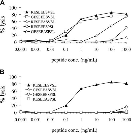 Fig. 6. Polymorphisms in H-Y epitope differentially contributed to HLA-B60 recognition. / Female HLA-B60+ EBV-LCL cells were 51Cr-labeled for 1 hour. After washing, the cells were incubated for 1 hour with indicated peptides at various concentrations. HLA-B60 HY CTL was added at an effector-to-target ratio of 10:1, and 51Cr release was measured after 4 hours. (A) Lysis of female EBV-LCL target cells by HLA-B60 HY CTL after loading with the 10-residue UTY-derived peptide RESEEESVSL or 3 peptides each containing 1 UTX-homologue amino acid on position 1, 6, or 8. (B) Lysis of female EBV-LCL target cells by HLA-B60 HY CTL after loading with the 10-residue UTY-derived peptide RESEEESVSL or 3 peptides each containing 2 UTX-homologue amino acids.