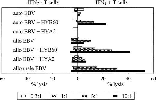 Fig. 7. Specific lysis of RESEEESVSL-loaded female EBV-LCL target cells by HLA-B60 HY CTL isolated from a patient with MDS. / IFNγ-secreting (IFNγ+) T cells and IFNγ-nonsecreting (IFNγ−) T cells were isolated from the PBMC of the patient with MDS after stimulation with peptide RESEEESVSL and were tested for specific reactivity. EBV-LCL cells were 51Cr-labeled for 1 hour. After washing, the female EBV cells were incubated for 1 hour with either the HYB60 peptide RESEEESVSL or the HYA2 peptide FIDSYICQV. IFNγ+ and IFNγ− T cells were added at the indicated effector-to-target ratios, and 51Cr release was measured after 4 hours. Auto EBV cells were autologous HLA-B60 and HLA-A2+ EBV cells derived from the female patient with MDS. Allo EBV cells were allogeneic HLA-B60 and HLA-A2+ female EBV cells.