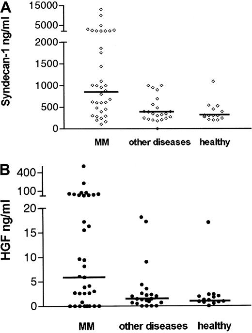 Fig. 1. Elevated concentrations of syndecan-1 and HGF in the bone marrow of patients with myeloma. / Serum or plasma from bone marrow aspirates of 35 patients with newly diagnosed multiple myeloma (MM), 21 controls with other diseases, and 14 healthy controls were analyzed by ELISA for syndecan-1 (A). Median levels are indicated by the horizontal bars. The difference between patients with myeloma and patient controls was highly significant (P = .002). The difference between patients with myeloma and healthy controls was highly significant (P = .001). (B) HGF. Median levels are indicated by the horizontal bars. The difference between patients with myeloma and patient controls was highly significant (P = .004). The difference between patients with myeloma and healthy controls was also significant (P = .01).