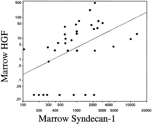 Fig. 2. Correlation between syndecan-1 and HGF in the bone marrow. / Correlation between syndecan-1 and HGF in the bone marrow of patients with myeloma on a logarithmic scale (r = 0.53,P < .001). The drawn line indicates the best fit for linear regression.