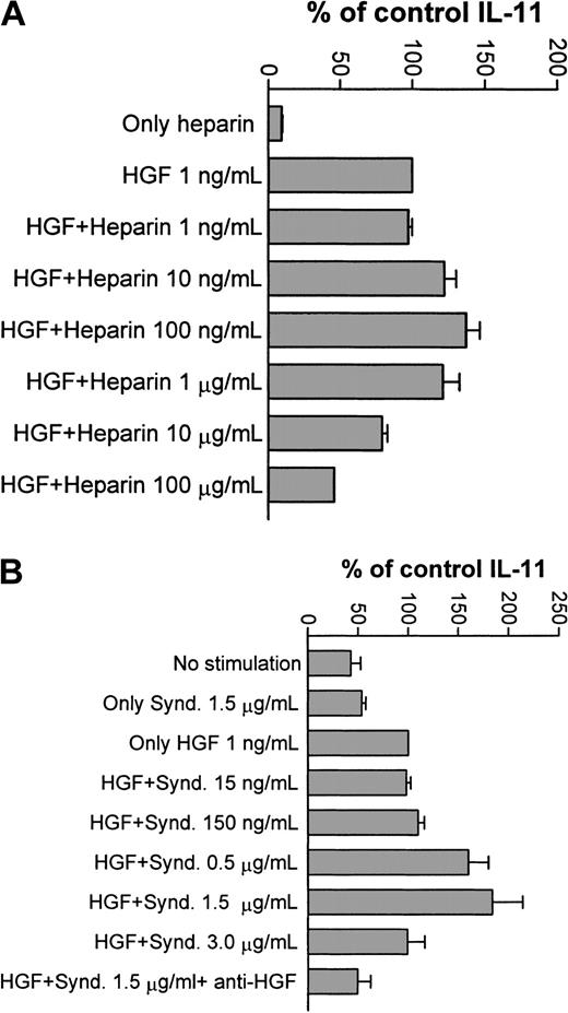 Fig. 8. Effects of heparin and syndecan-1 on HGF-induced IL-11 production by Saos-2 cells. / (A) Saos-2 cells were stimulated with HGF 1 ng/mL and varying concentrations of heparin, and IL-11 concentration in the supernatants were determined by ELISA. Bars represent percentage of control IL-11 production in cells receiving only HGF (1 ng/mL). Results are graphed as mean + SD of 3 experiments. A potentiation of the HGF effect was seen at 10 to 1000 ng/mL of heparin. Higher concentrations of heparin inhibited the HGF effect. Heparin alone had no effect on IL-11 production. (B) Saos-2 cells were stimulated with HGF 1 ng/mL and varying concentrations of purified syndecan-1 (Synd.). IL-11 concentrations in the supernatants were determined by ELISA. Bars represent percentage of control IL-11 production measured in cells receiving only HGF (1 ng/mL). Results are graphed as mean + SD of 4 experiments. A potentiation of the HGF effect was seen at 150 to 1500 ng/mL of syndecan.