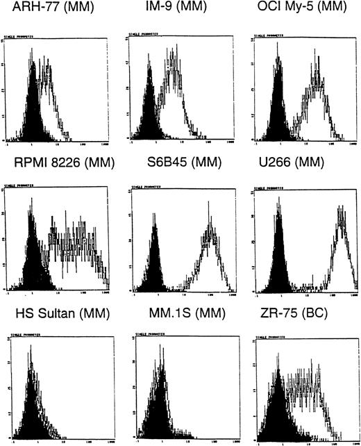 Fig. 1. Expression of CA27.29 MUC1 epitope on human MM cells. / Human MM (ARH-77, IM9, OCI My-5, RPMI 8226, S6B45, U-266, HS Sultan, and MM.1S) and breast cancer (ZR-75-1) cell lines were examined for expression of the CA27.29 MUC1 epitope by flow cytometry. Shaded peaks denote isotype control staining.