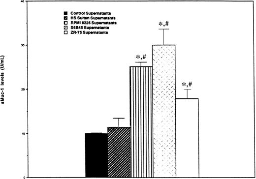 Fig. 4. Detection of sMUC1 release in MM cell line culture supernatants using the CA27.29 immunoassay. / CA27.29+ RPMI 8226 and S6B45 MM cells; CA27.29+ZR-75-1 breast cancer cells, and CA27.29-HS Sultan MM cells were cultured in human plasma. Supernatants were collected after 48 hours of culture, and sMUC1 levels determined using the CA27.29 immunoassay. Human plasma from the same lots was used as control supernatants to determine baseline sMUC1 levels. Experiments were performed in triplicate, and standard deviation bars are displayed. *P < .002 versus sMUC1 levels of control supernatants;#P < .03 versus sMUC1 levels in HS Sultan cell culture supernatants.