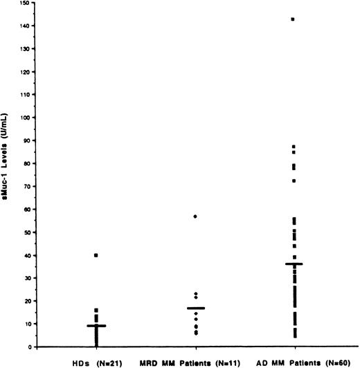 Fig. 5. Determination of sMUC1 levels in MM patients BM plasma and relationship to tumor burden. / sMUC1 levels were determined in BM plasma samples taken from 60 MM patients with active disease (AD), 11 MM patients with minimal residual disease (MRD), and 21 HDs. Mean BM sMUC1 levels were significantly elevated in MM patients with AD (31.76 U/mL) compared with MM patients with MRD (16.16 U/mL; P < .001) and HDs (9.68 U/mL;P < .001).